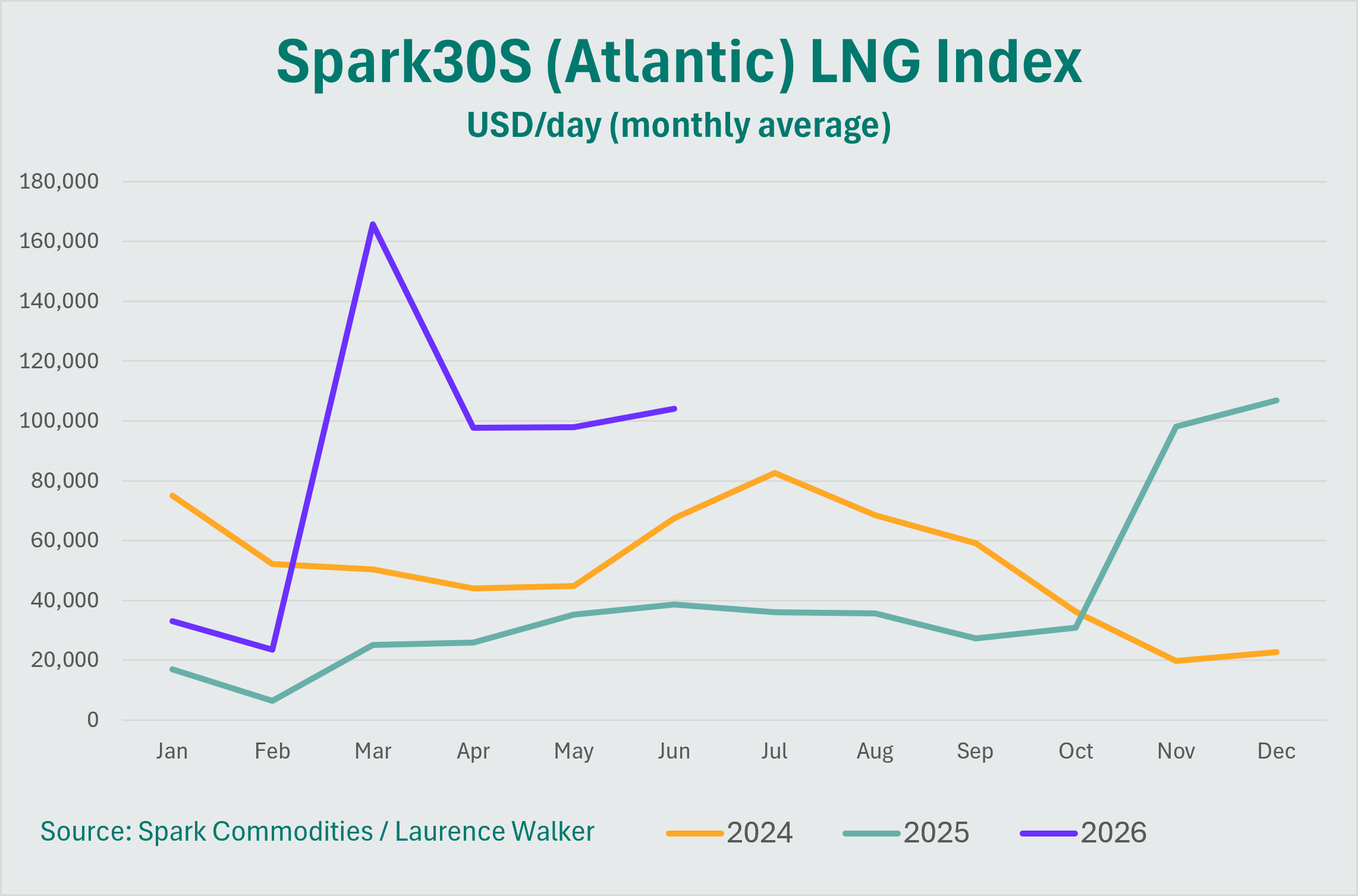 Spark-LNG-freight-rate-chart.png